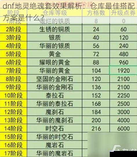 dnf 地灵绝魂套效果解析:仓库最佳搭配方案是什么?