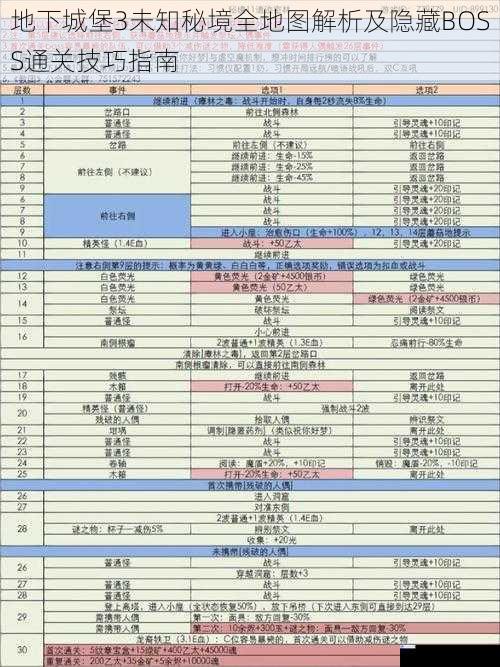 地下城堡3未知秘境全地图解析及隐藏BOSS通关技巧指南