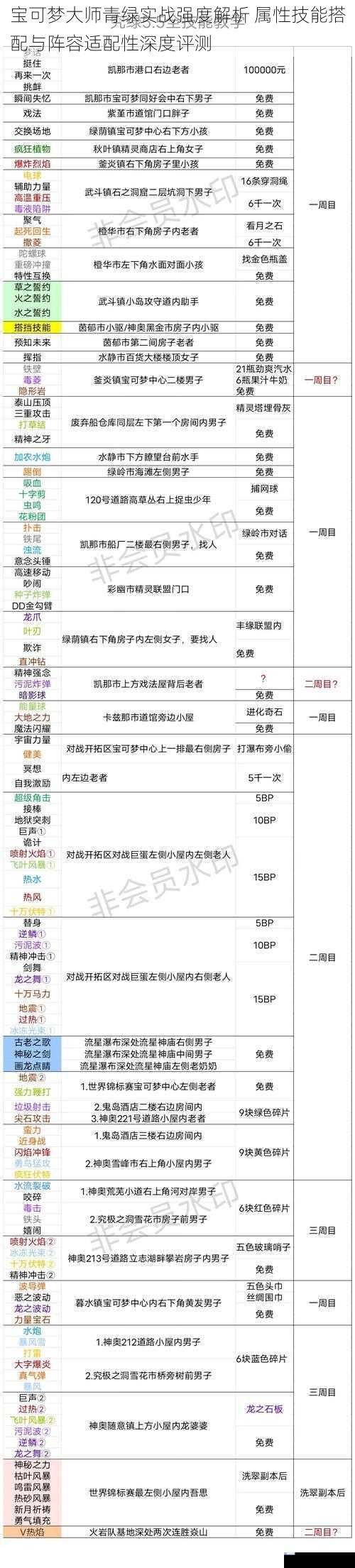 宝可梦大师青绿实战强度解析 属性技能搭配与阵容适配性深度评测