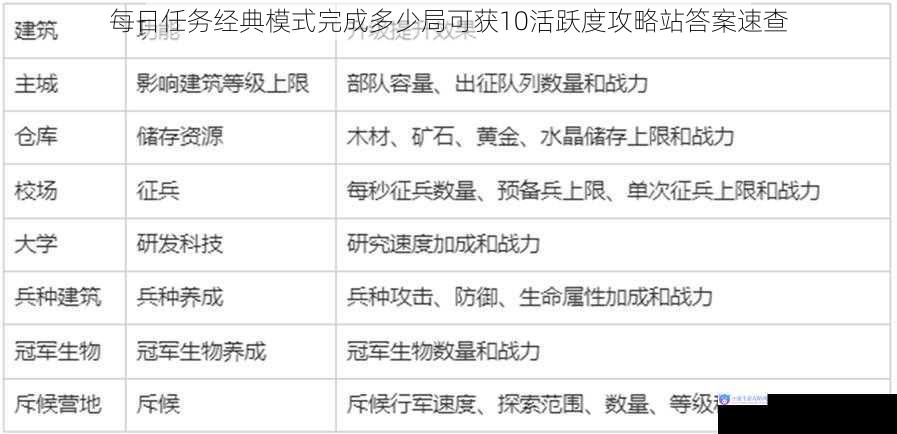 每日任务经典模式完成多少局可获10活跃度攻略站答案速查