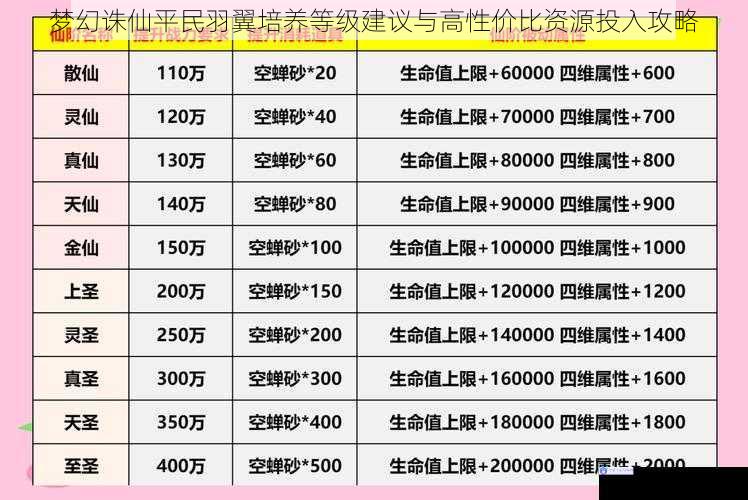 梦幻诛仙平民羽翼培养等级建议与高性价比资源投入攻略