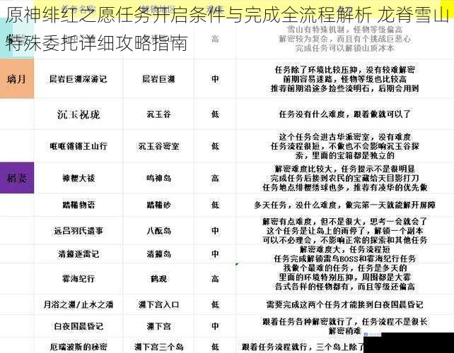 原神绯红之愿任务开启条件与完成全流程解析 龙脊雪山特殊委托详细攻略指南