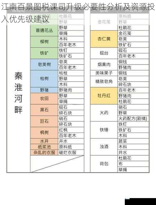 江南百景图税课司升级必要性分析及资源投入优先级建议