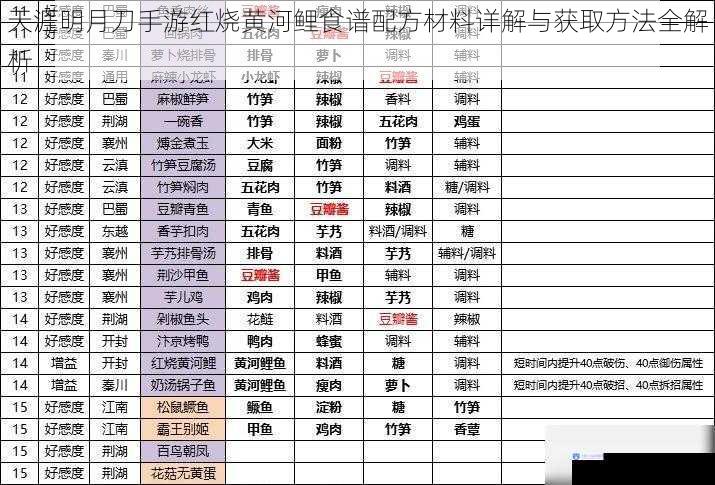 天涯明月刀手游红烧黄河鲤食谱配方材料详解与获取方法全解析