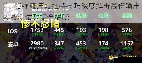 崩坏3强袭连段维持技巧深度解析高伤输出实战测试数据全揭晓