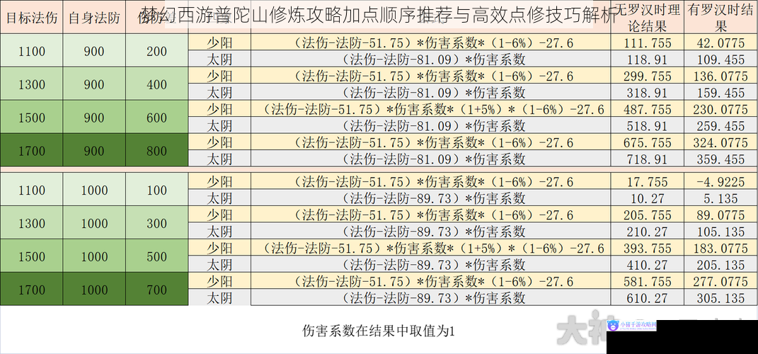 梦幻西游普陀山修炼攻略加点顺序推荐与高效点修技巧解析
