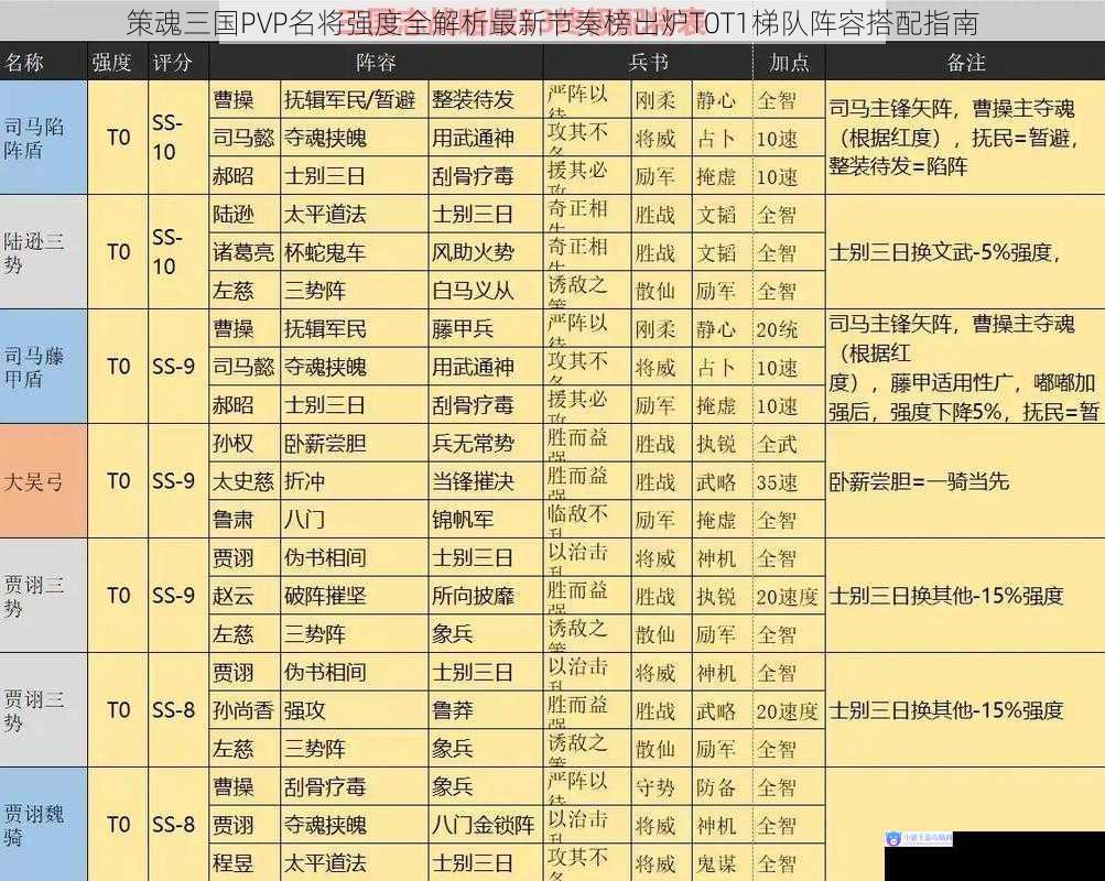 策魂三国PVP名将强度全解析最新节奏榜出炉T0T1梯队阵容搭配指南