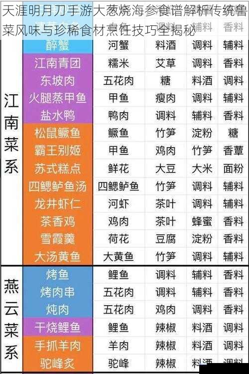 天涯明月刀手游大葱烧海参食谱解析传统鲁菜风味与珍稀食材烹饪技巧全揭秘
