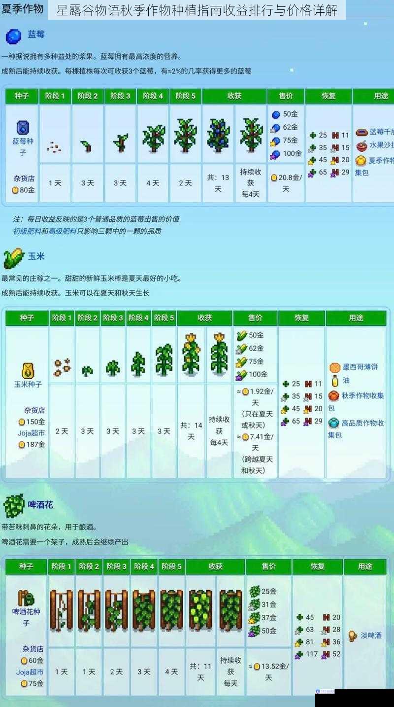 星露谷物语秋季作物种植指南收益排行与价格详解