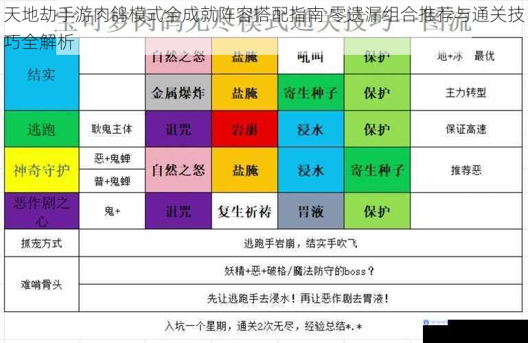天地劫手游肉鸽模式全成就阵容搭配指南 零遗漏组合推荐与通关技巧全解析