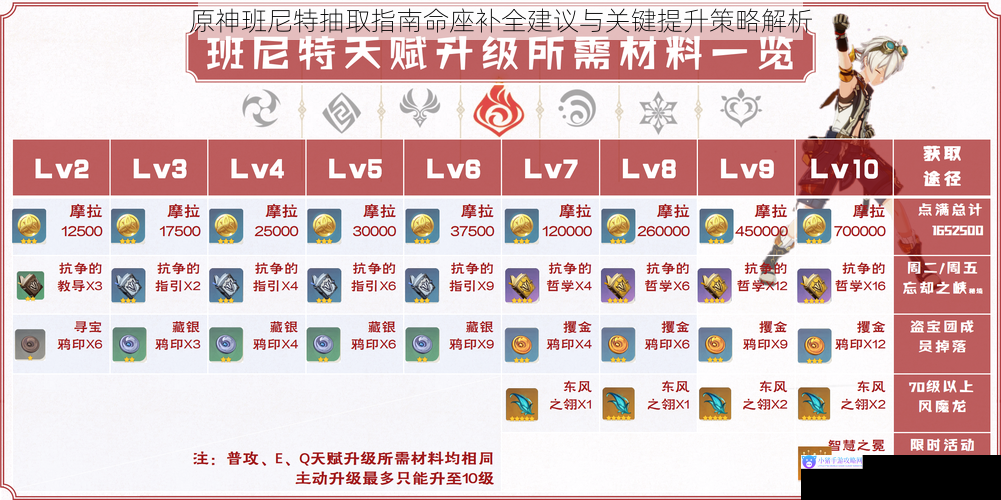 原神班尼特抽取指南命座补全建议与关键提升策略解析