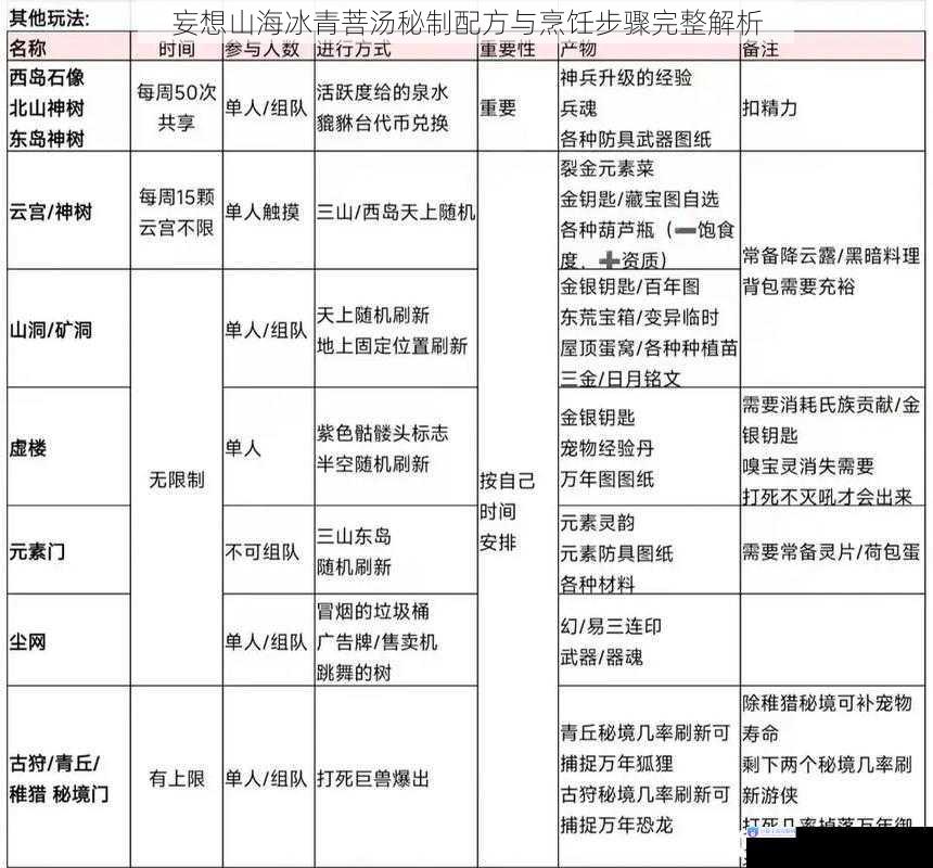 妄想山海冰青菩汤秘制配方与烹饪步骤完整解析